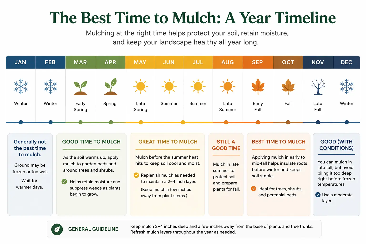 When Is the Best Time to Mulch - A year timeline by Gen Lawn