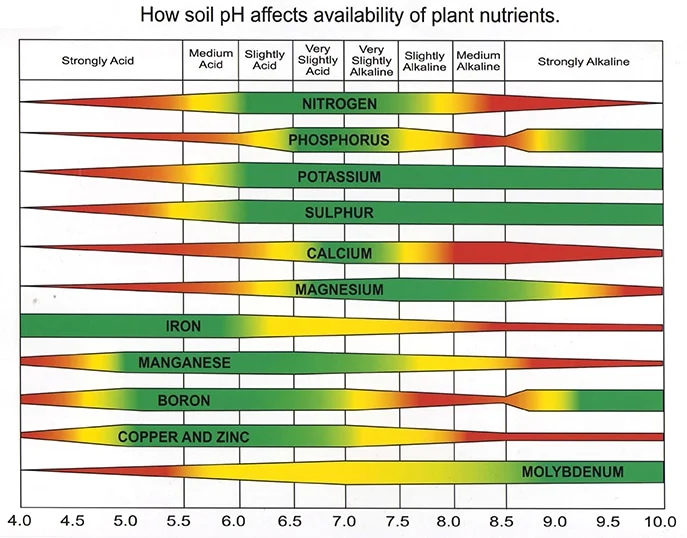 Soil Ph Nutrient chart - Gen lawn